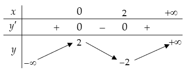 cách vẽ đồ thị hàm số bậc 3