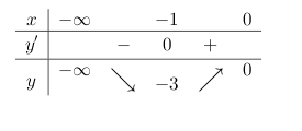 cách giải bài toán tìm m để hàm số đồng biến trên khoảng